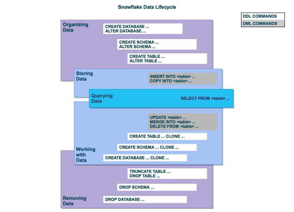 snowflake-sql-lifecycle-diagram